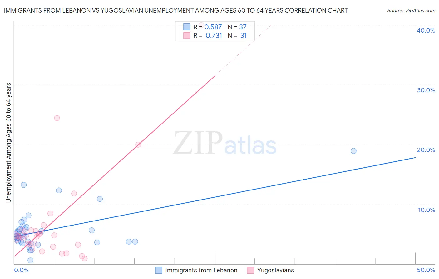 Immigrants from Lebanon vs Yugoslavian Unemployment Among Ages 60 to 64 years