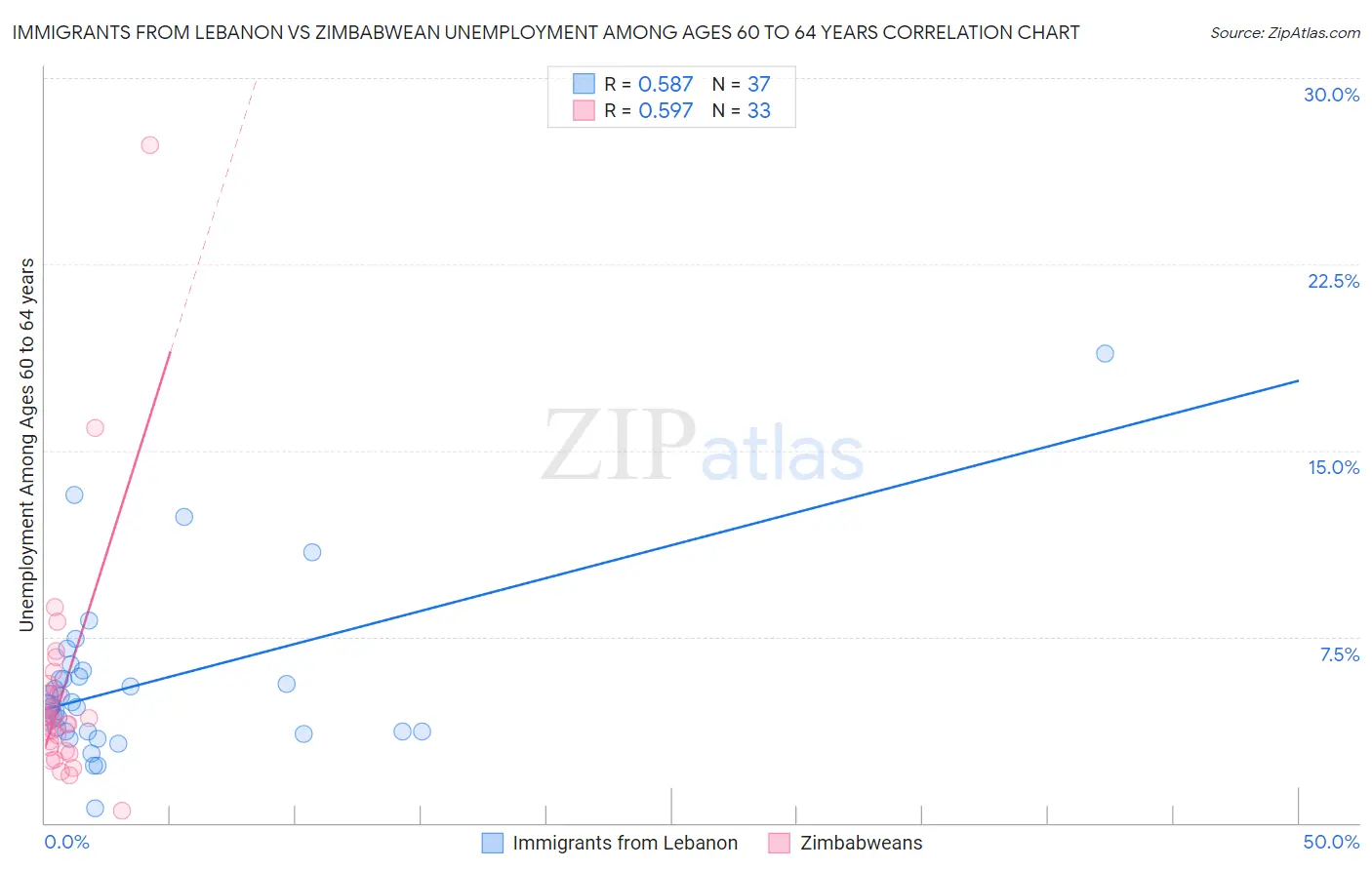 Immigrants from Lebanon vs Zimbabwean Unemployment Among Ages 60 to 64 years