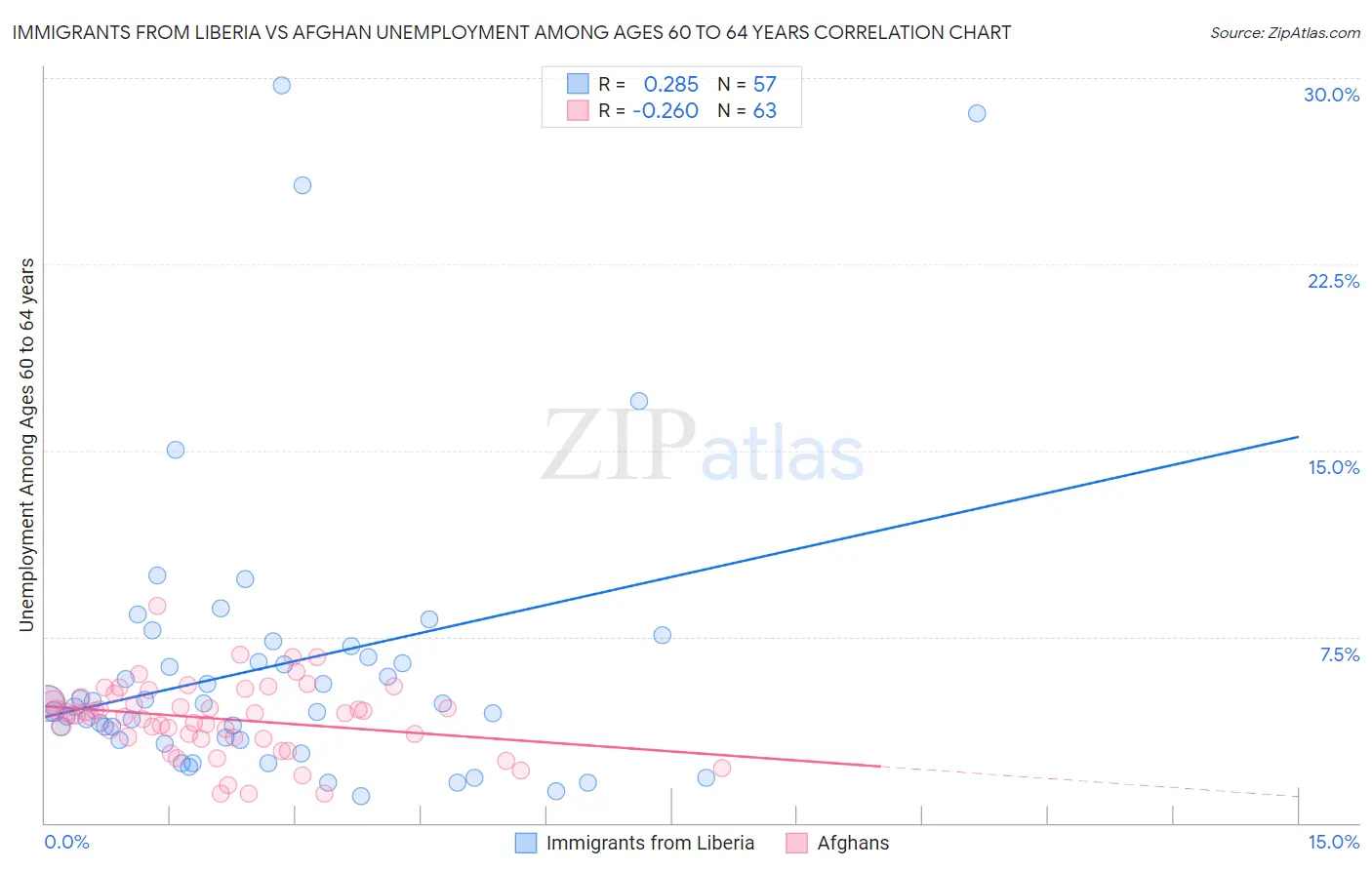 Immigrants from Liberia vs Afghan Unemployment Among Ages 60 to 64 years