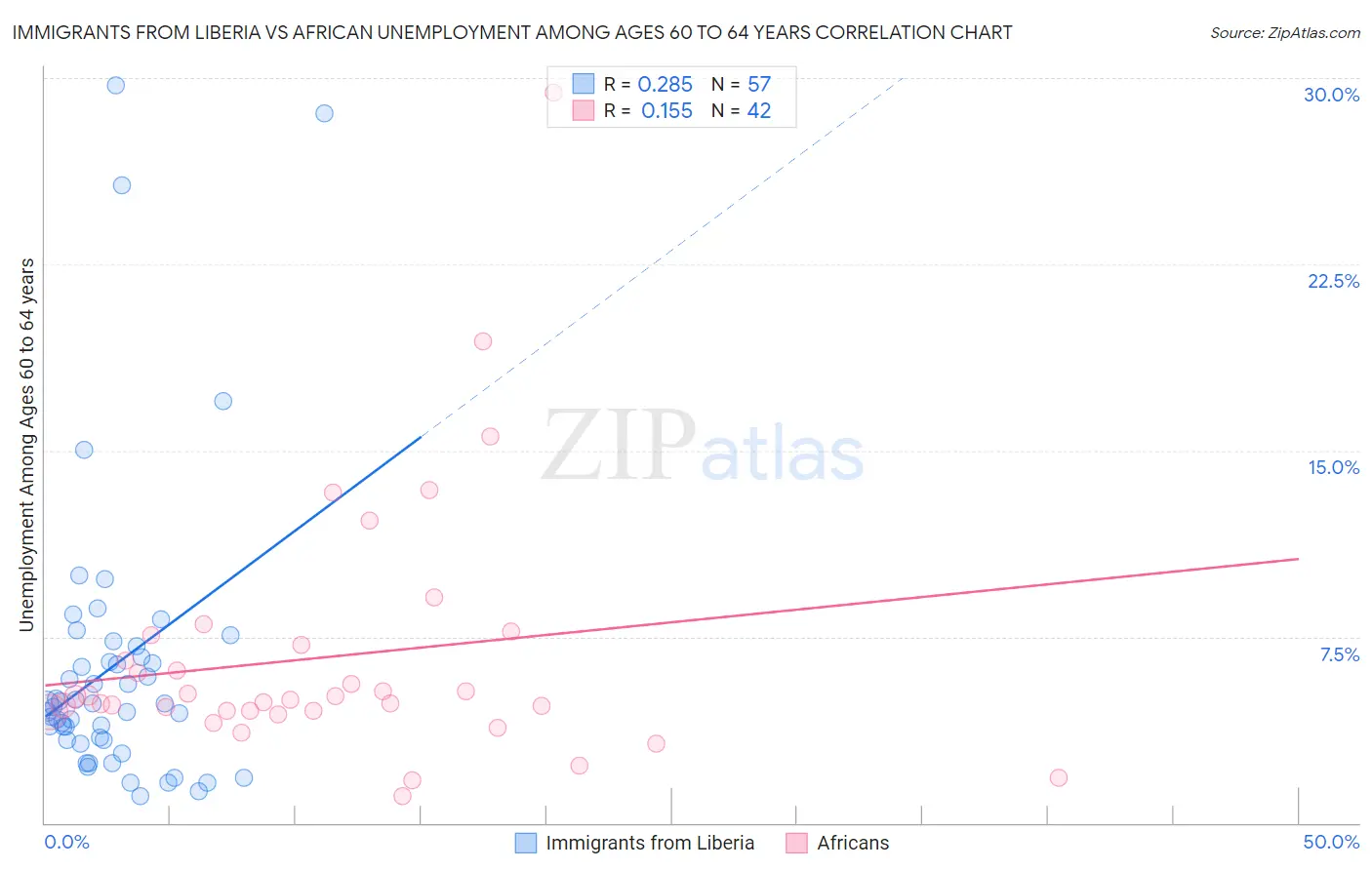 Immigrants from Liberia vs African Unemployment Among Ages 60 to 64 years