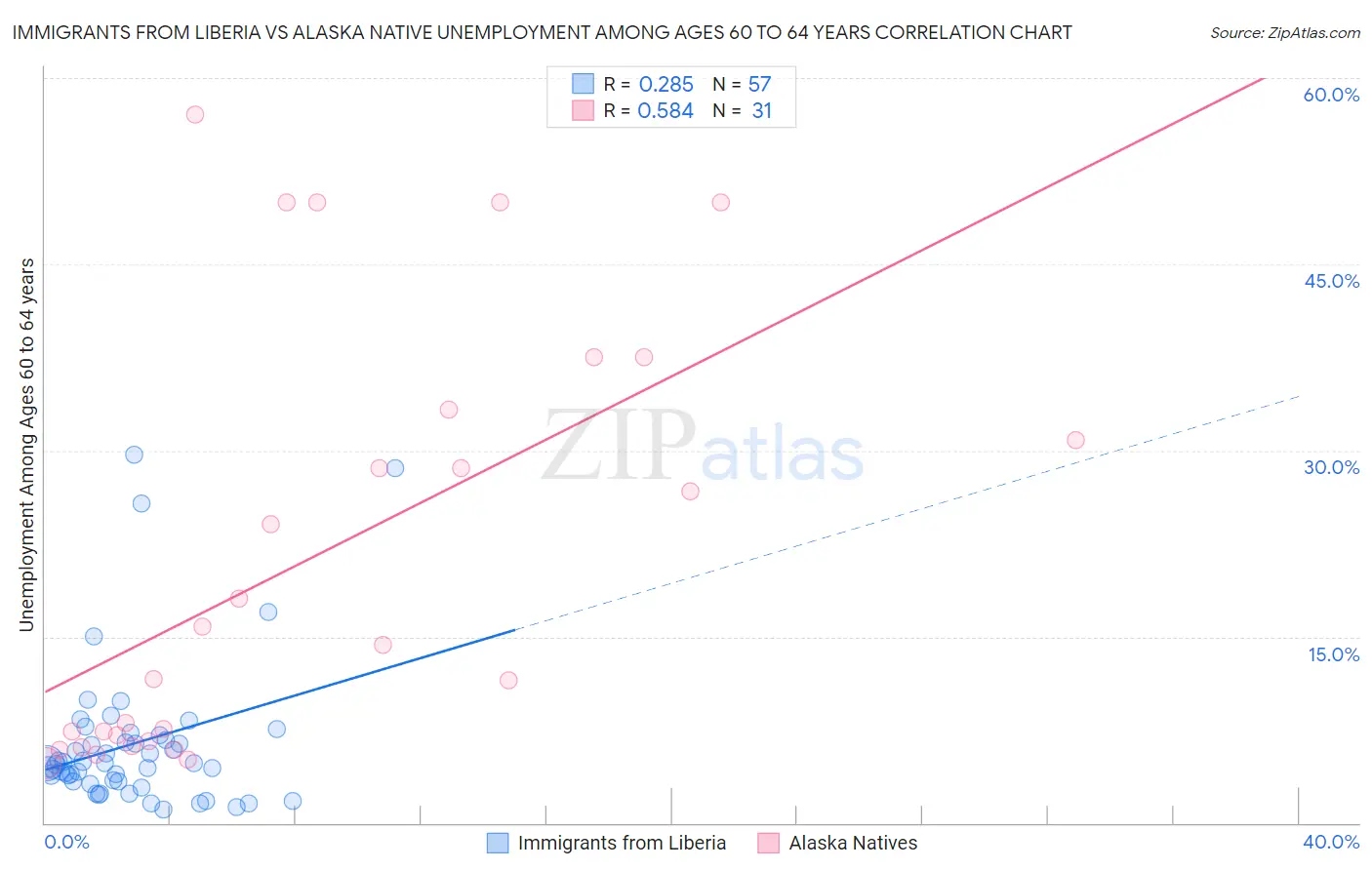 Immigrants from Liberia vs Alaska Native Unemployment Among Ages 60 to 64 years