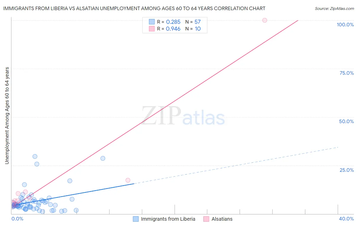 Immigrants from Liberia vs Alsatian Unemployment Among Ages 60 to 64 years