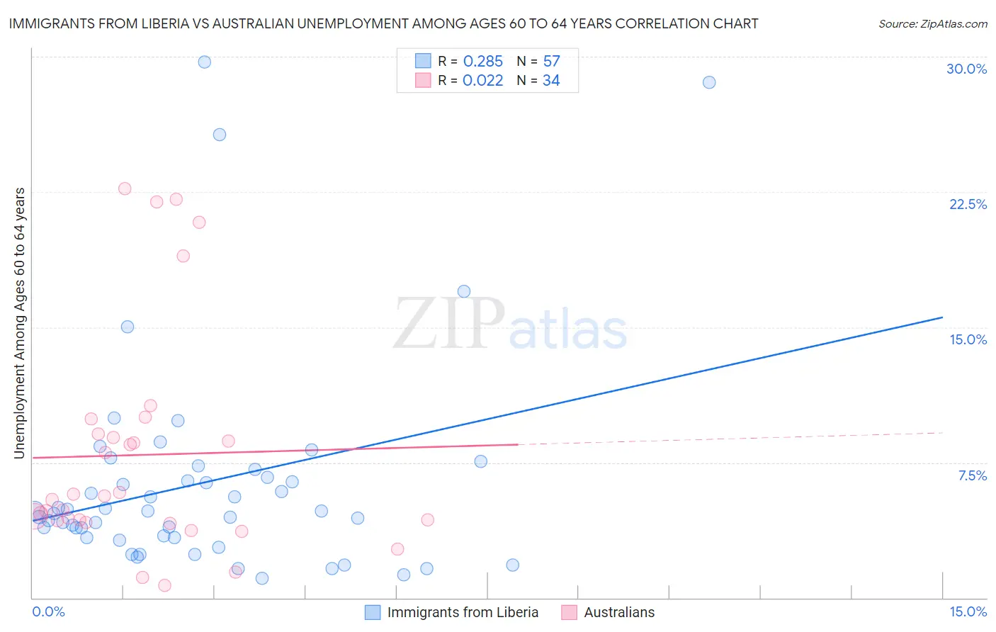 Immigrants from Liberia vs Australian Unemployment Among Ages 60 to 64 years
