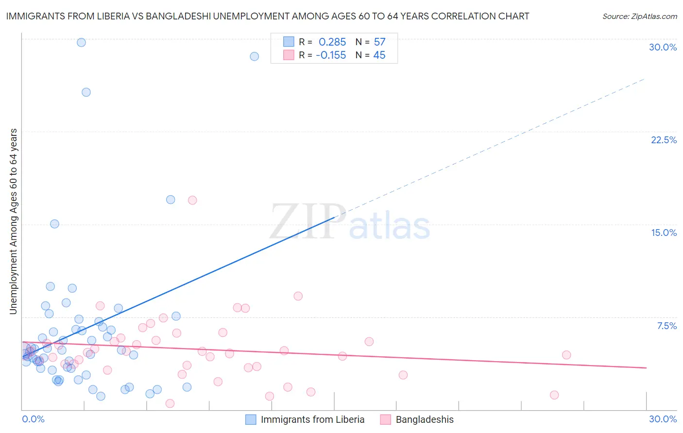 Immigrants from Liberia vs Bangladeshi Unemployment Among Ages 60 to 64 years