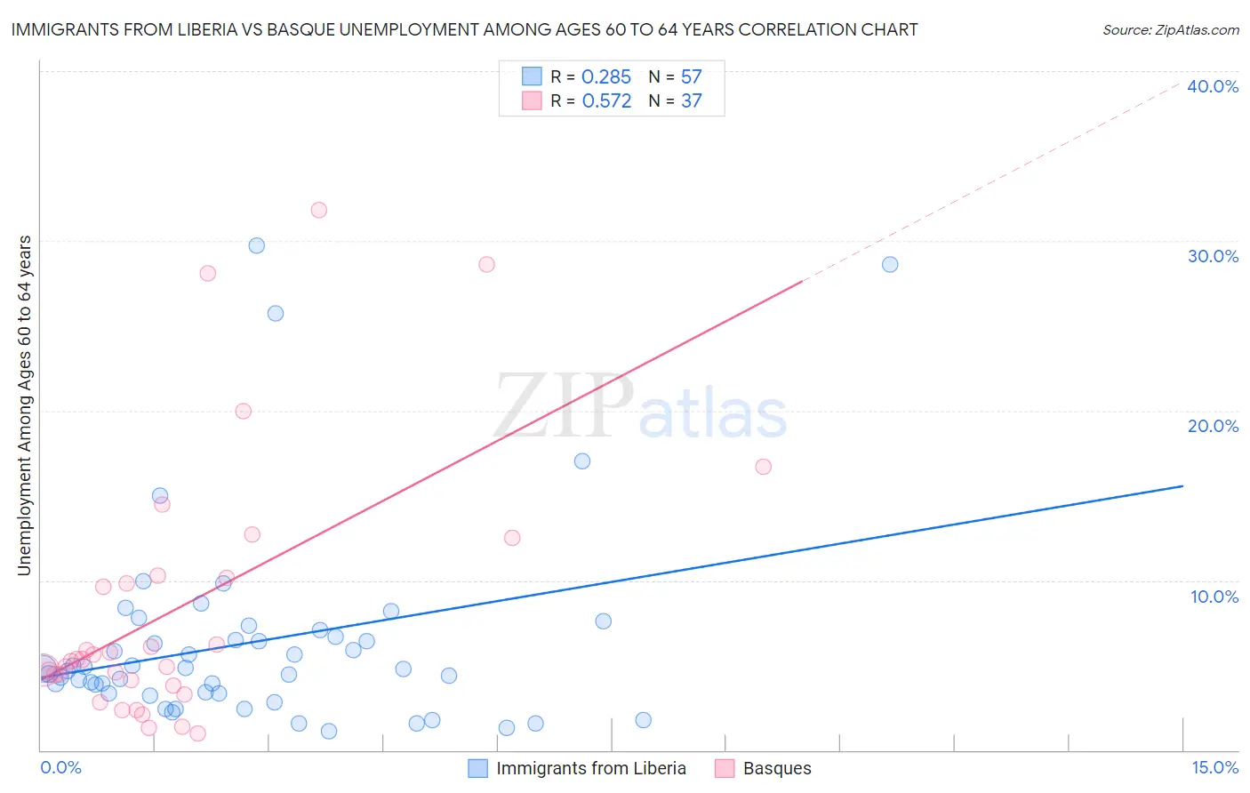 Immigrants from Liberia vs Basque Unemployment Among Ages 60 to 64 years