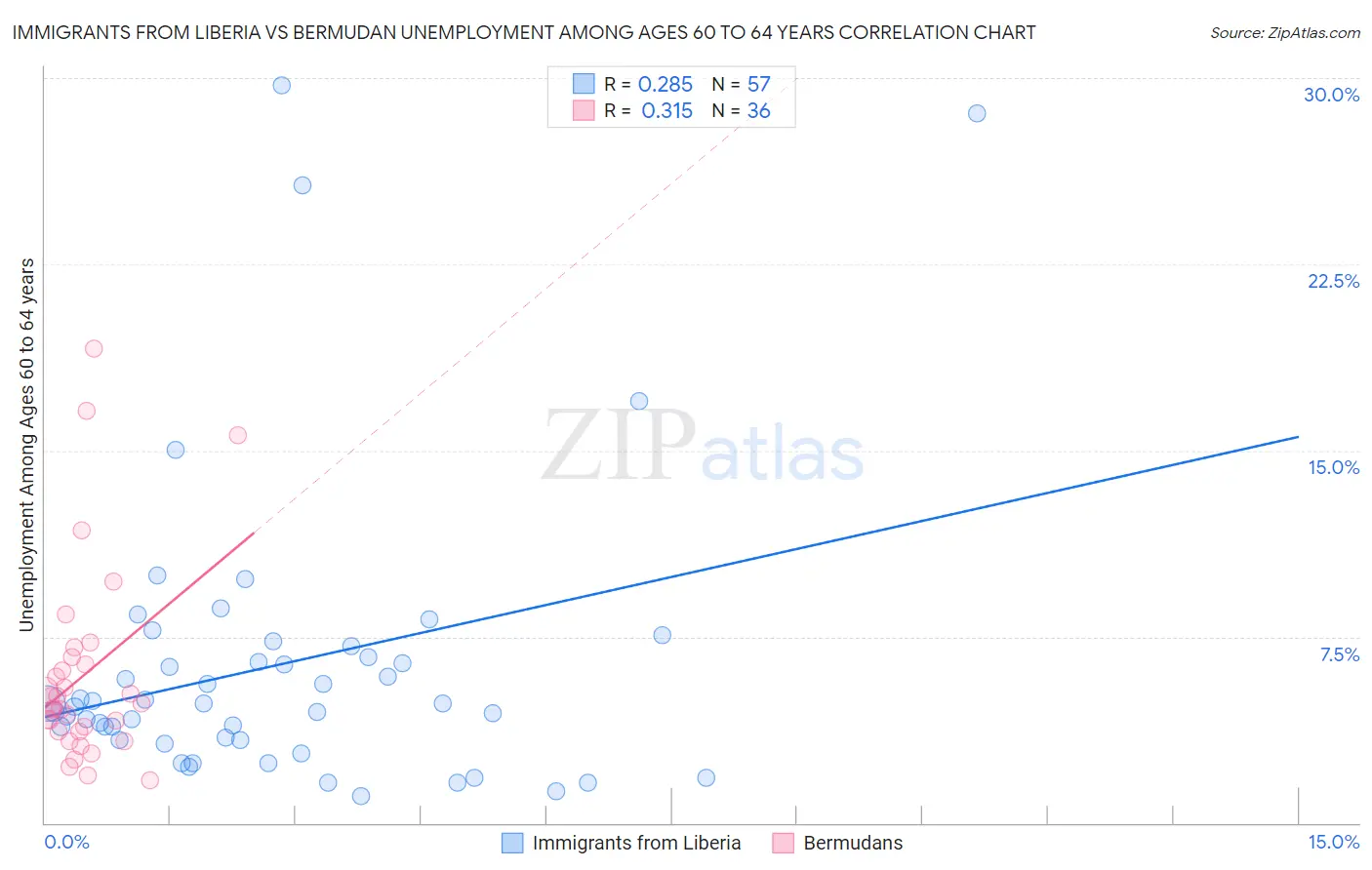 Immigrants from Liberia vs Bermudan Unemployment Among Ages 60 to 64 years