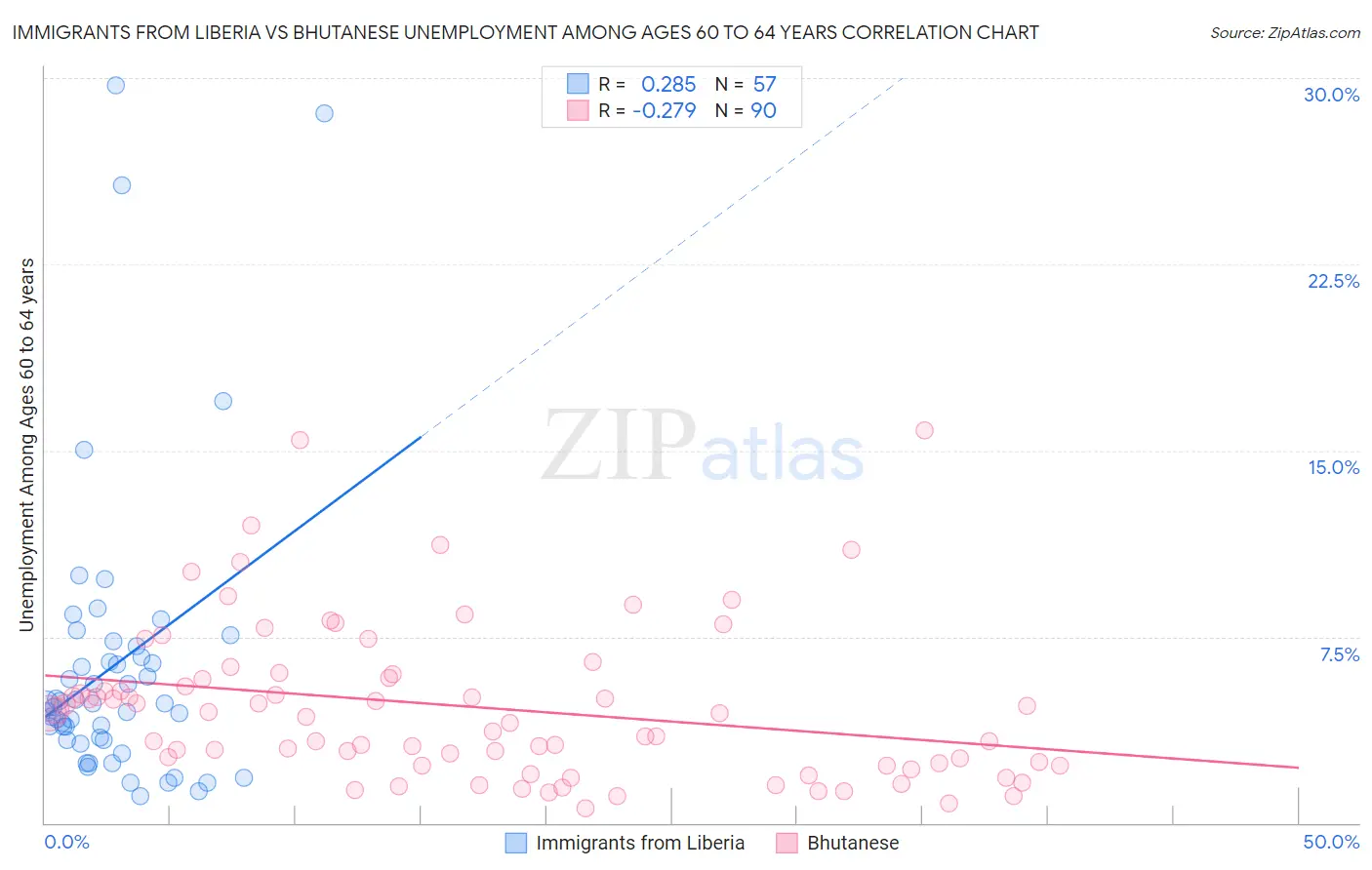 Immigrants from Liberia vs Bhutanese Unemployment Among Ages 60 to 64 years