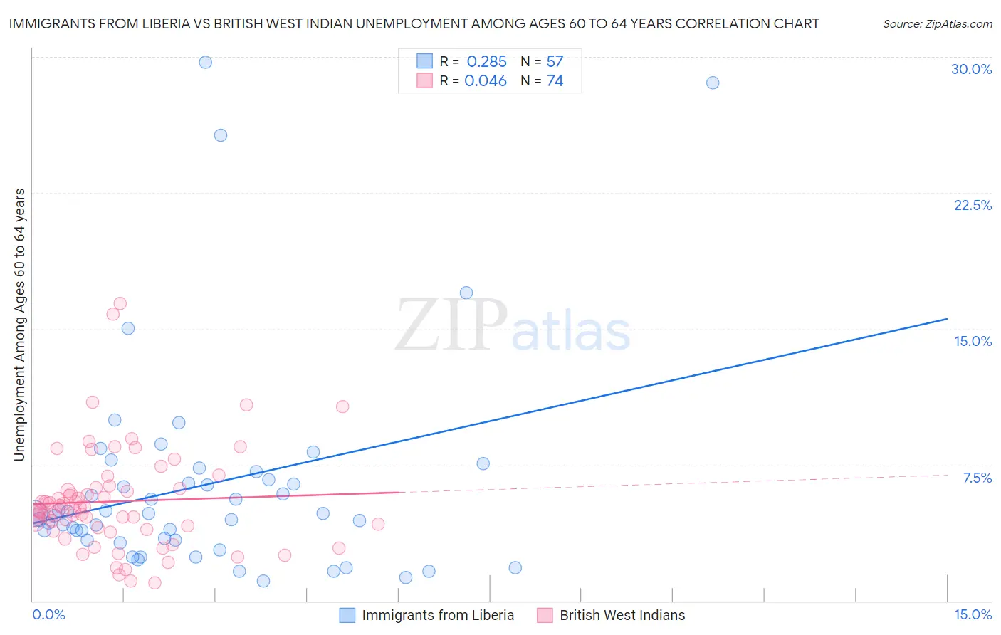 Immigrants from Liberia vs British West Indian Unemployment Among Ages 60 to 64 years