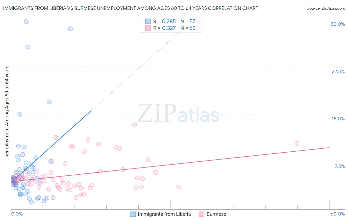 Immigrants from Liberia vs Burmese Unemployment Among Ages 60 to 64 years