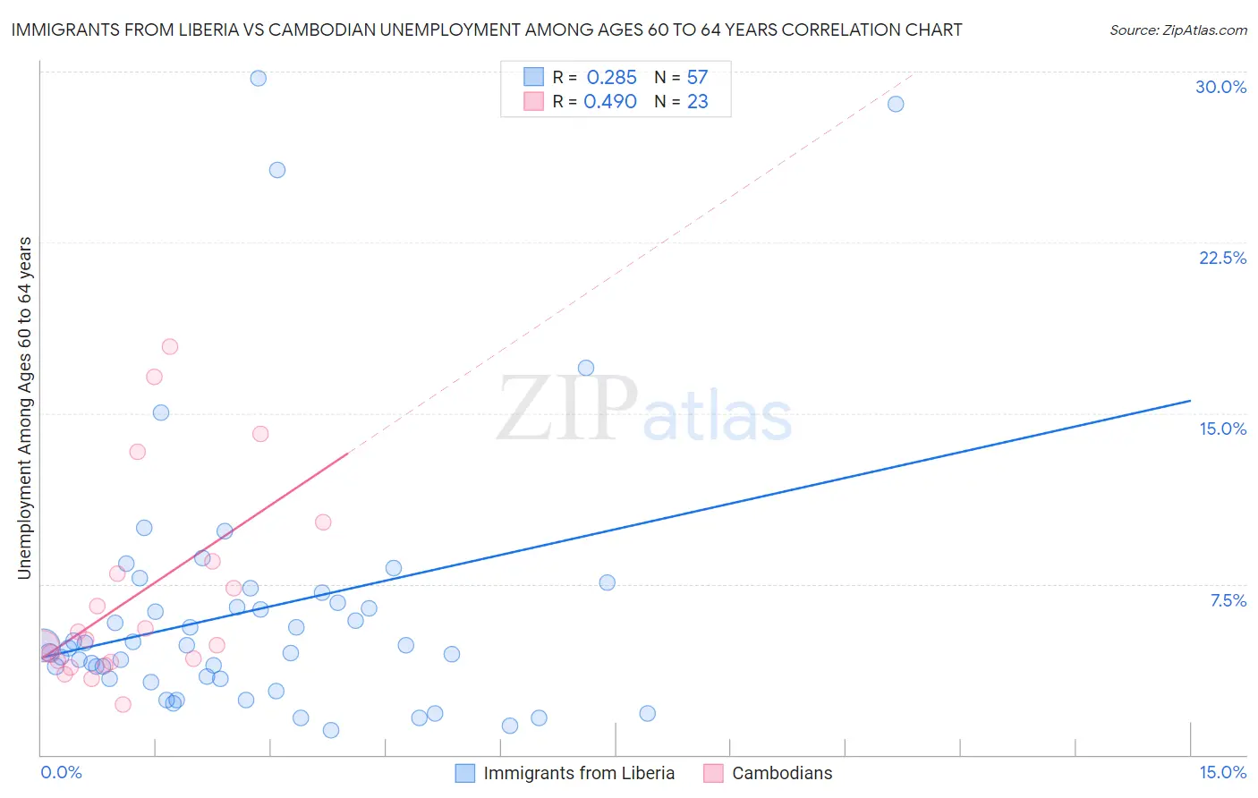 Immigrants from Liberia vs Cambodian Unemployment Among Ages 60 to 64 years