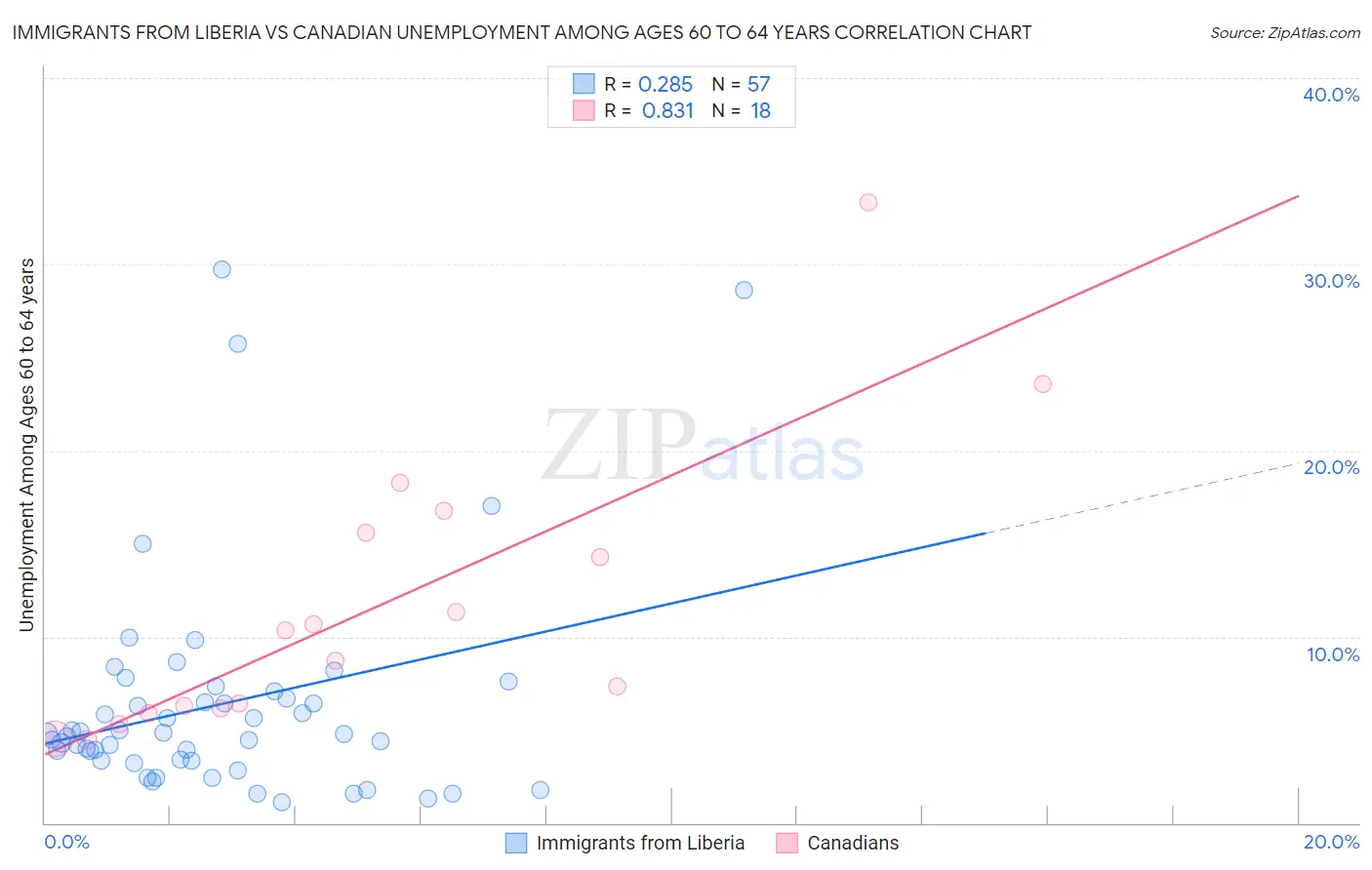 Immigrants from Liberia vs Canadian Unemployment Among Ages 60 to 64 years