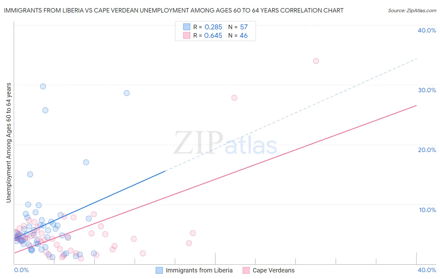 Immigrants from Liberia vs Cape Verdean Unemployment Among Ages 60 to 64 years