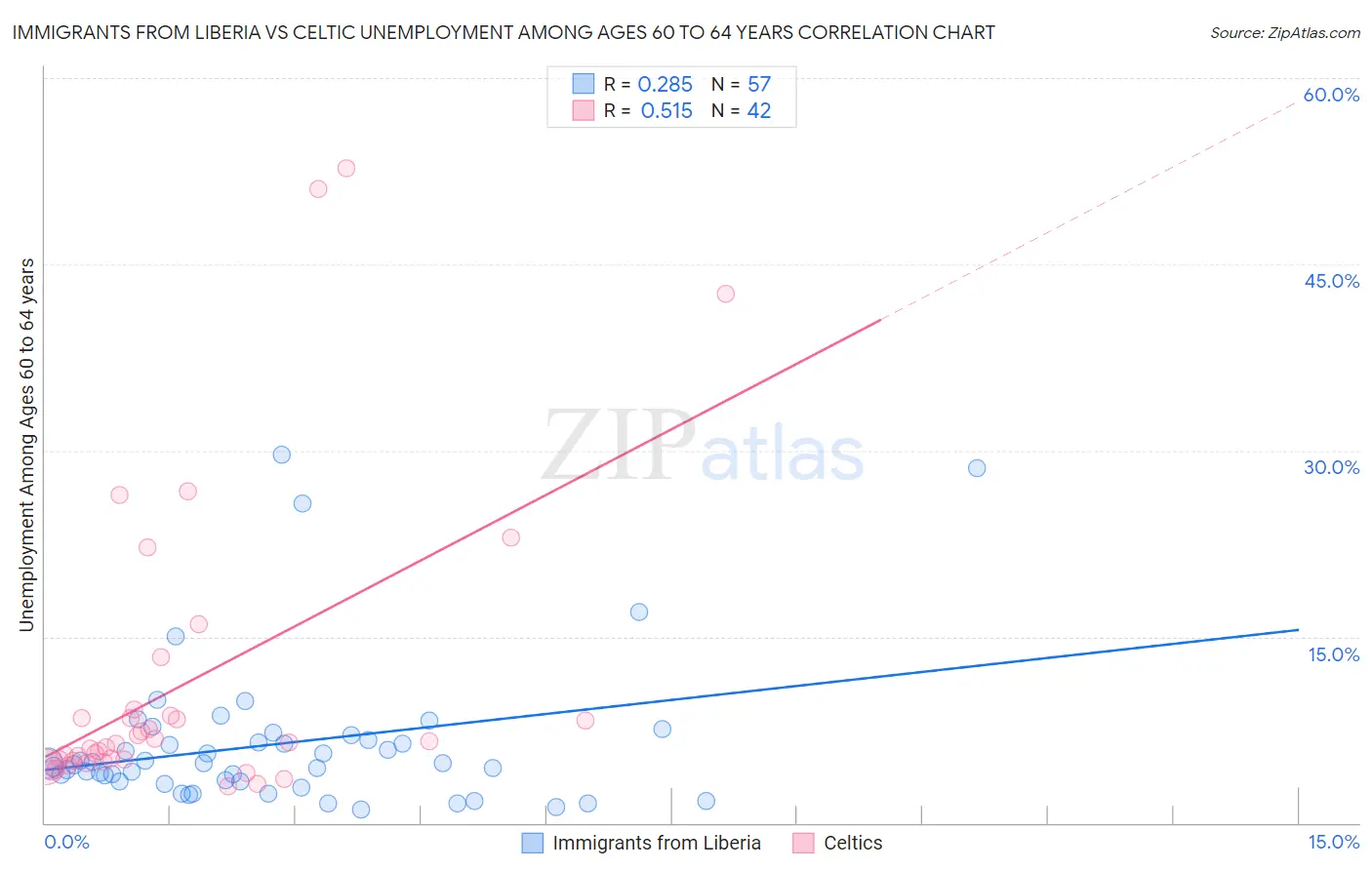 Immigrants from Liberia vs Celtic Unemployment Among Ages 60 to 64 years