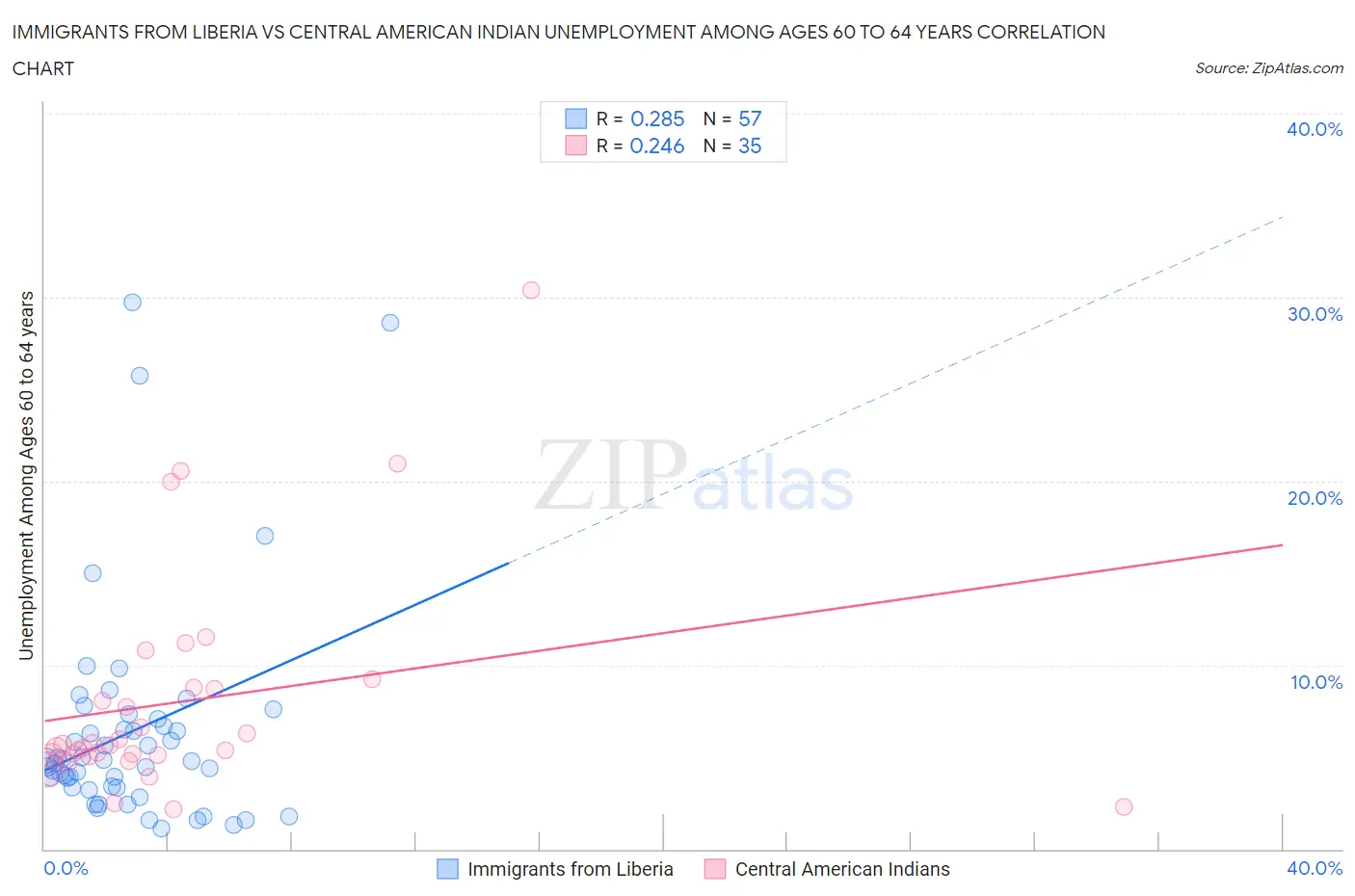 Immigrants from Liberia vs Central American Indian Unemployment Among Ages 60 to 64 years