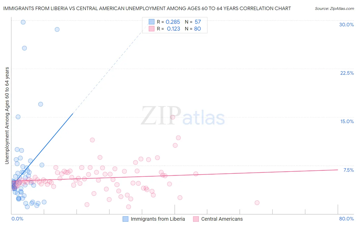 Immigrants from Liberia vs Central American Unemployment Among Ages 60 to 64 years