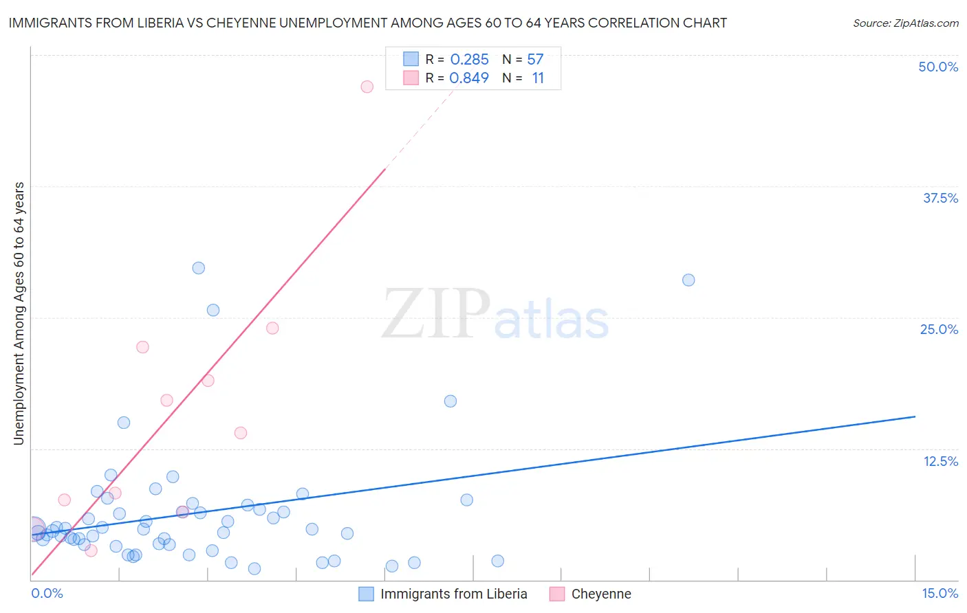 Immigrants from Liberia vs Cheyenne Unemployment Among Ages 60 to 64 years