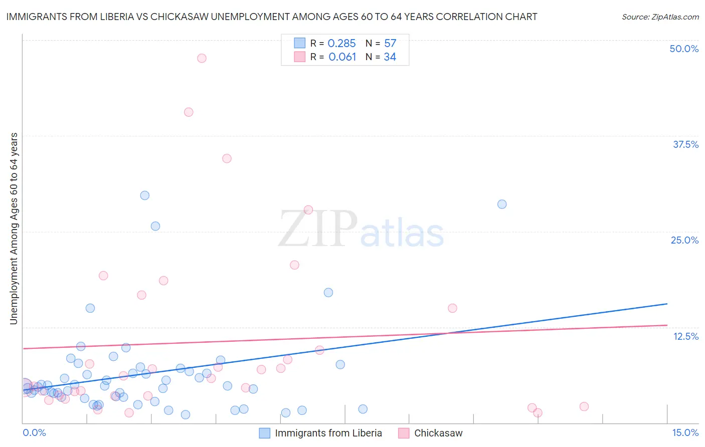 Immigrants from Liberia vs Chickasaw Unemployment Among Ages 60 to 64 years