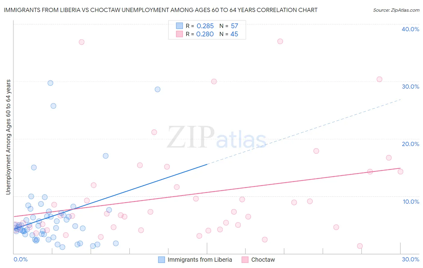Immigrants from Liberia vs Choctaw Unemployment Among Ages 60 to 64 years