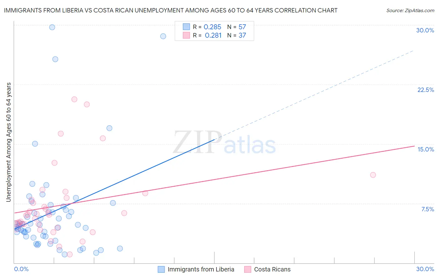 Immigrants from Liberia vs Costa Rican Unemployment Among Ages 60 to 64 years