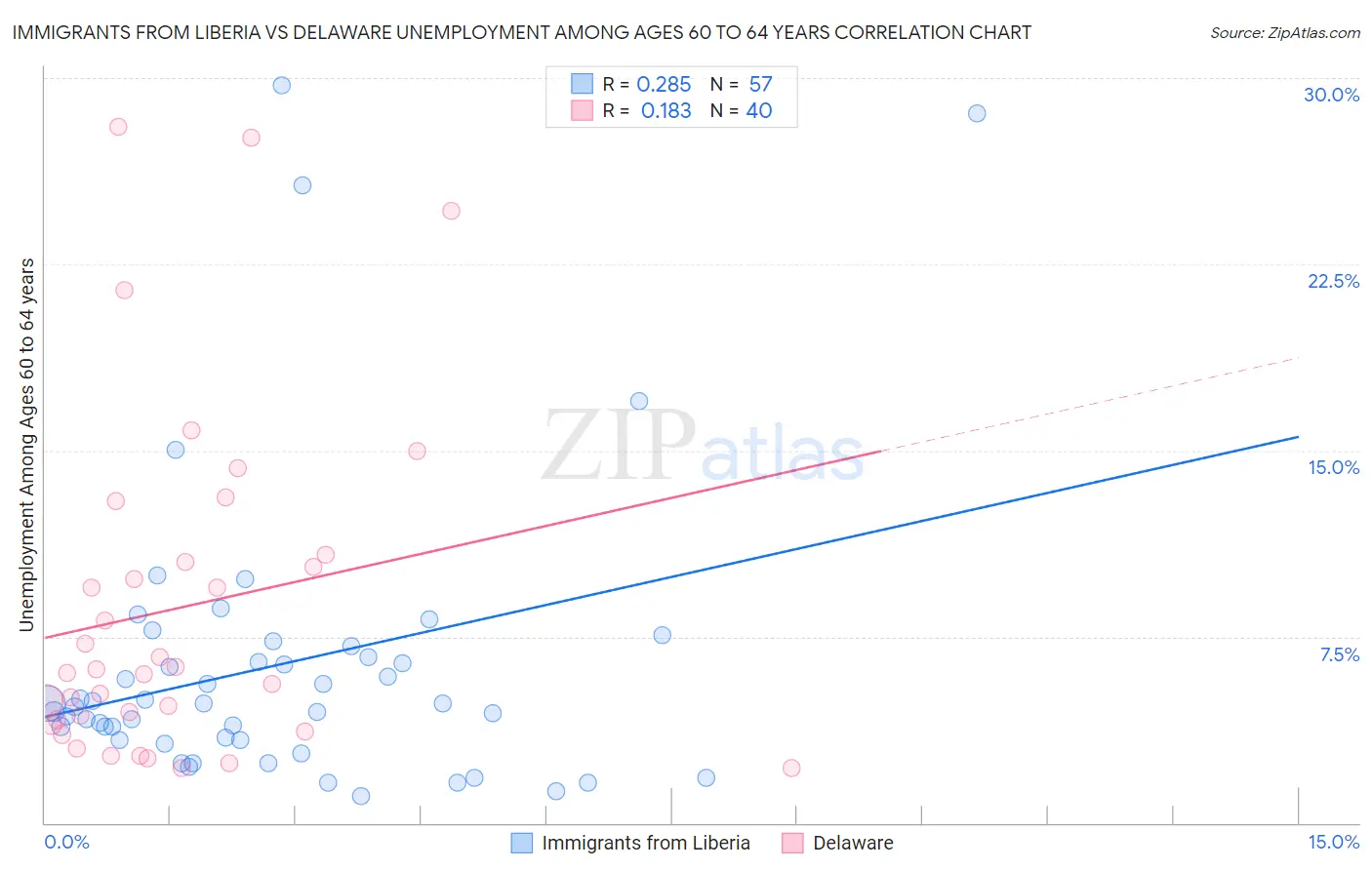 Immigrants from Liberia vs Delaware Unemployment Among Ages 60 to 64 years