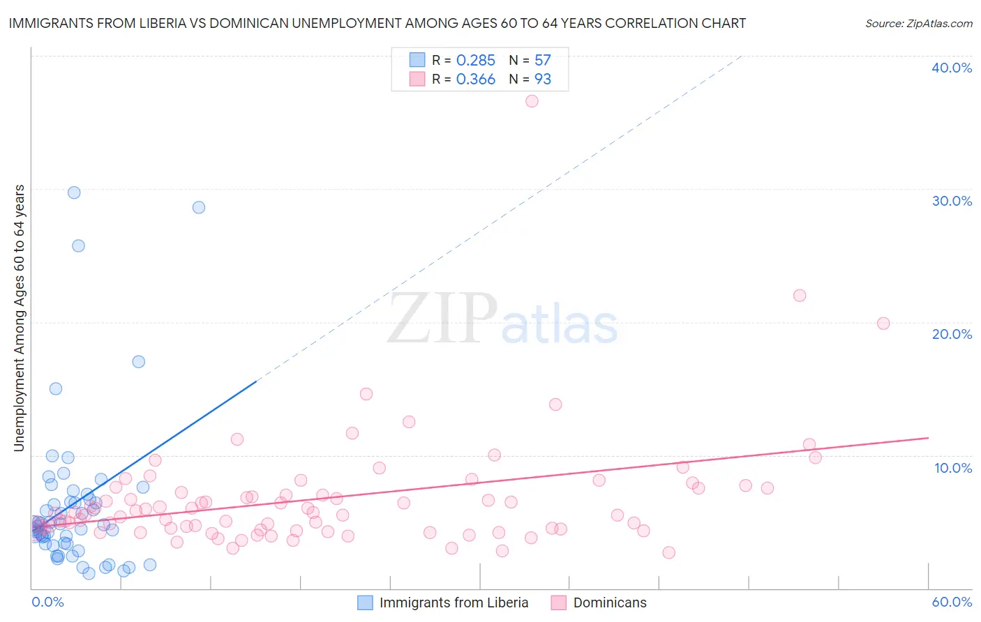 Immigrants from Liberia vs Dominican Unemployment Among Ages 60 to 64 years