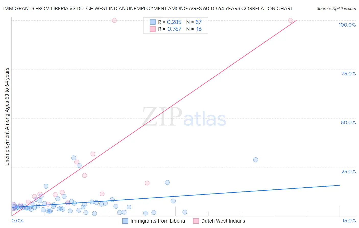 Immigrants from Liberia vs Dutch West Indian Unemployment Among Ages 60 to 64 years