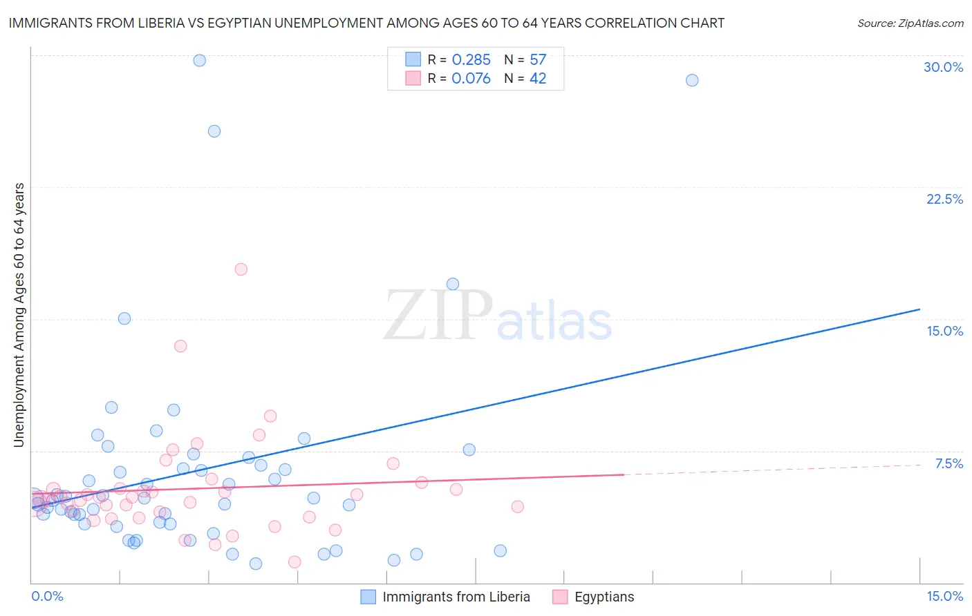 Immigrants from Liberia vs Egyptian Unemployment Among Ages 60 to 64 years