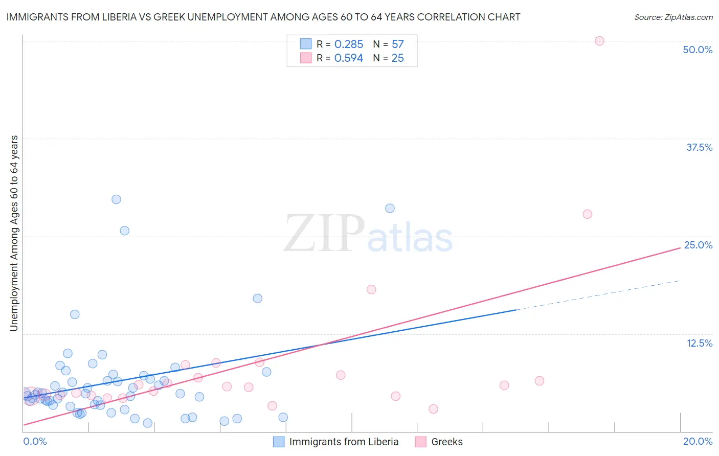 Immigrants from Liberia vs Greek Unemployment Among Ages 60 to 64 years
