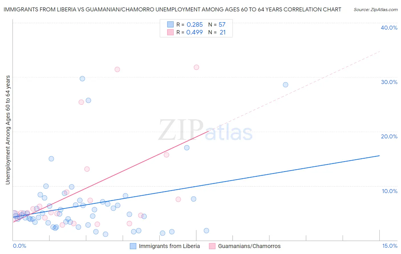 Immigrants from Liberia vs Guamanian/Chamorro Unemployment Among Ages 60 to 64 years