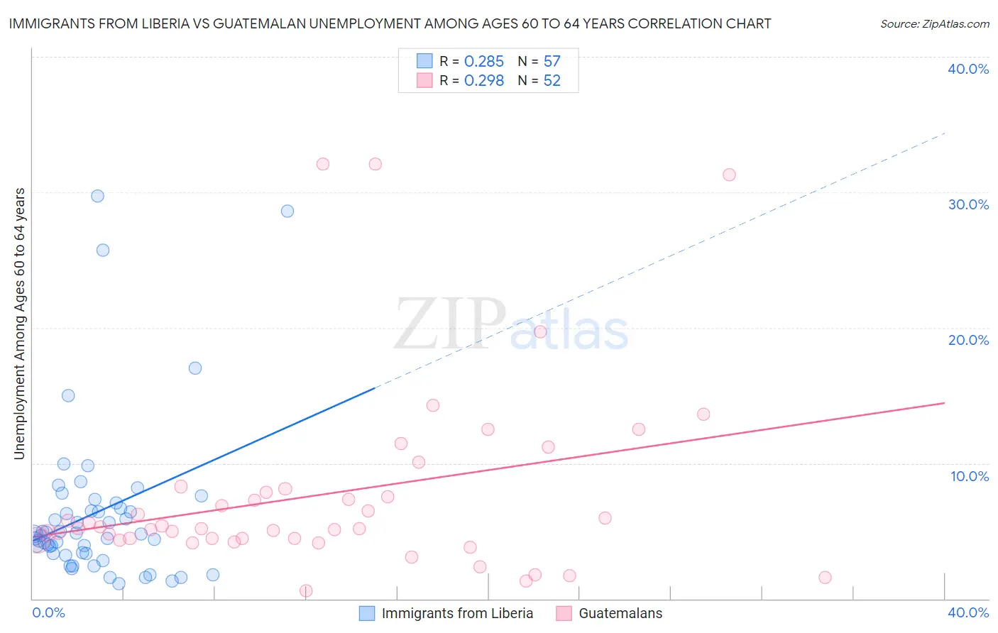 Immigrants from Liberia vs Guatemalan Unemployment Among Ages 60 to 64 years