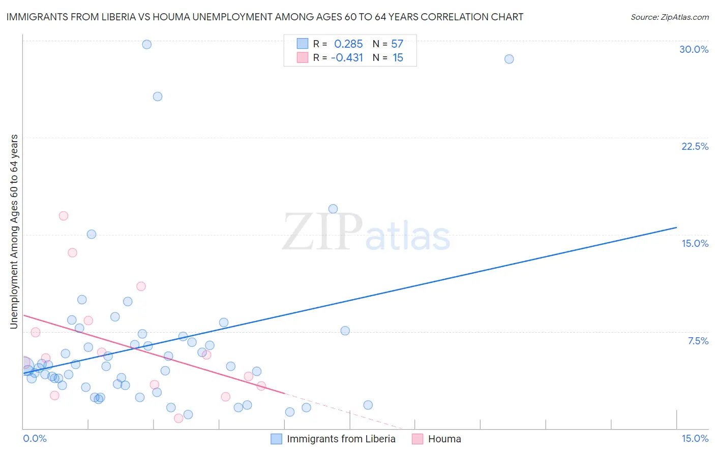 Immigrants from Liberia vs Houma Unemployment Among Ages 60 to 64 years