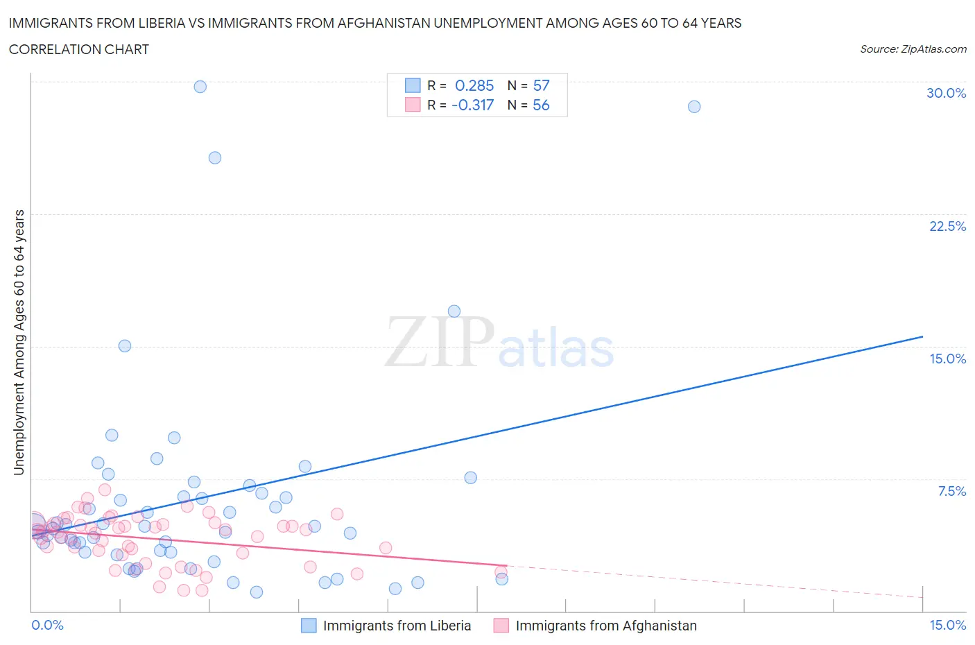 Immigrants from Liberia vs Immigrants from Afghanistan Unemployment Among Ages 60 to 64 years