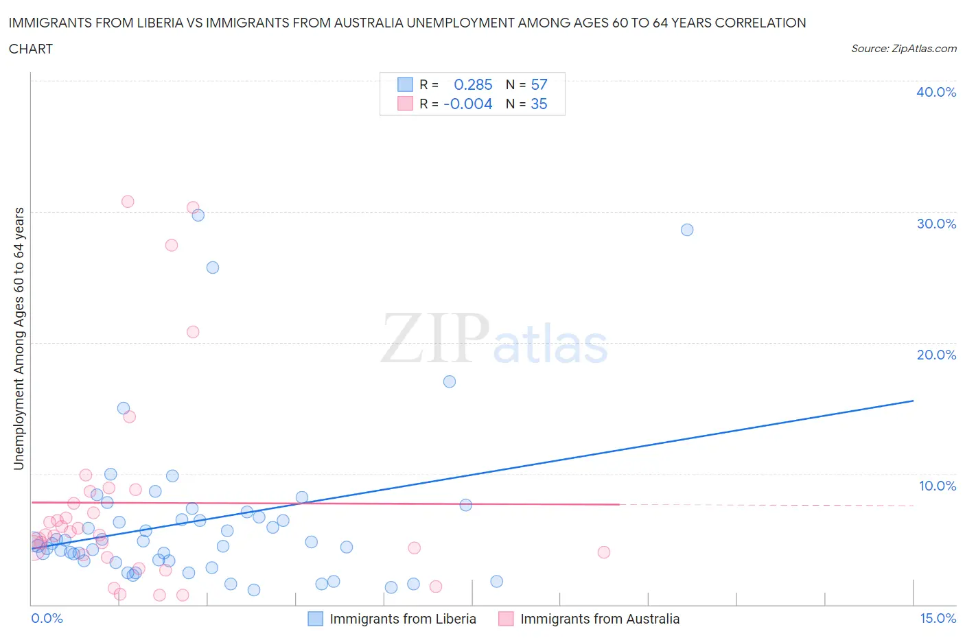Immigrants from Liberia vs Immigrants from Australia Unemployment Among Ages 60 to 64 years
