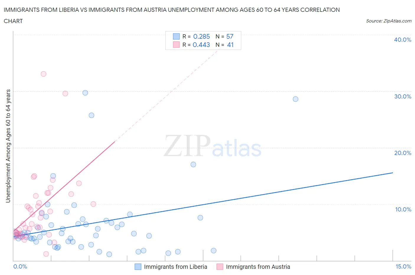 Immigrants from Liberia vs Immigrants from Austria Unemployment Among Ages 60 to 64 years