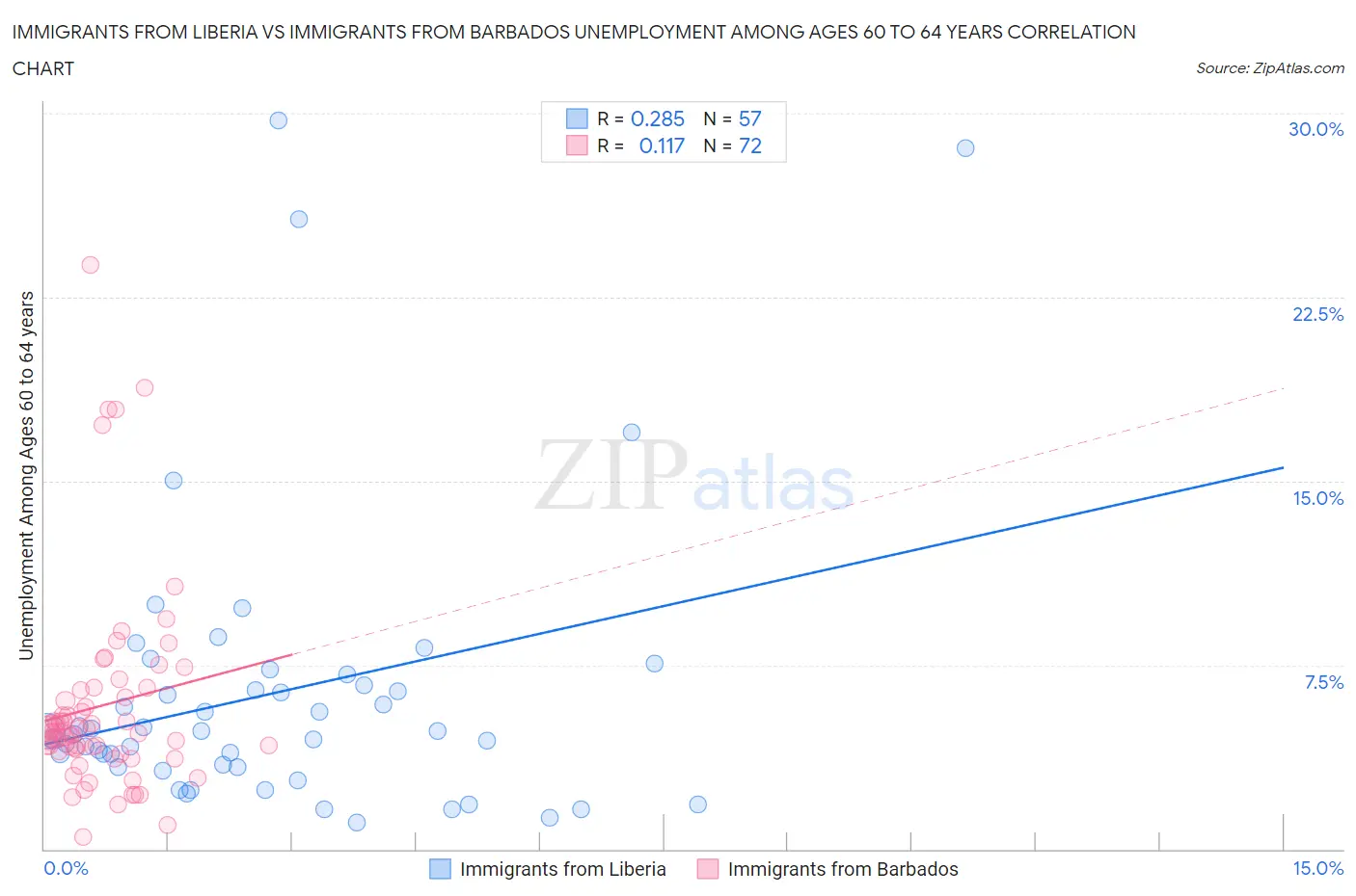 Immigrants from Liberia vs Immigrants from Barbados Unemployment Among Ages 60 to 64 years