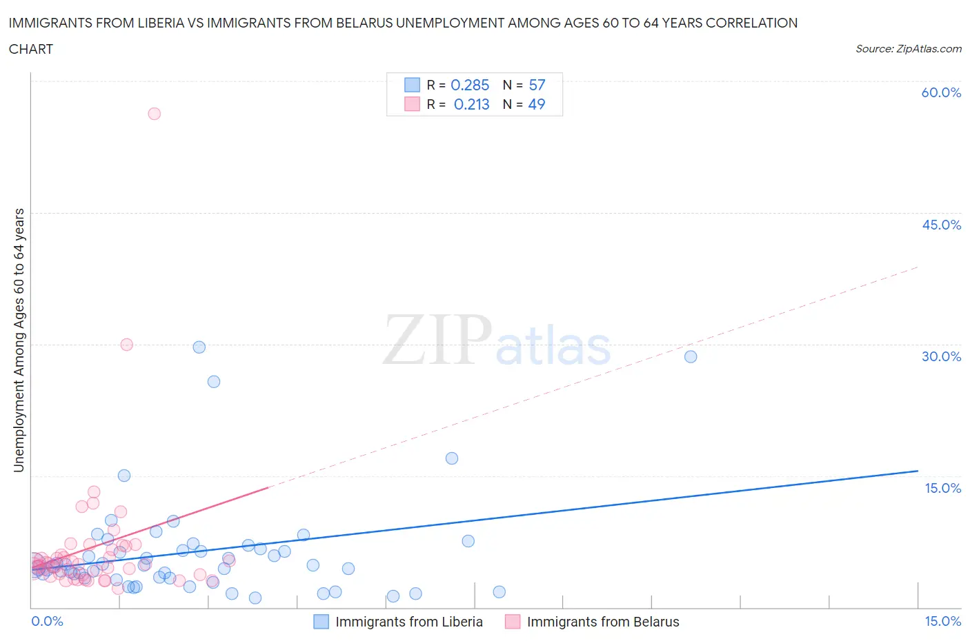 Immigrants from Liberia vs Immigrants from Belarus Unemployment Among Ages 60 to 64 years
