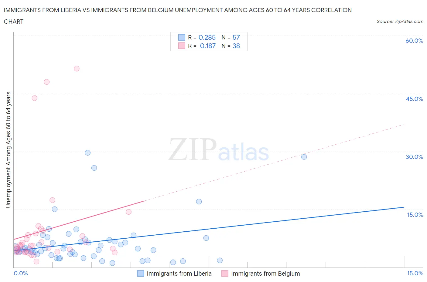 Immigrants from Liberia vs Immigrants from Belgium Unemployment Among Ages 60 to 64 years