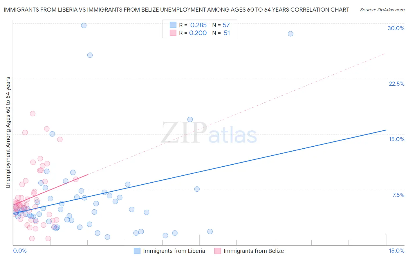 Immigrants from Liberia vs Immigrants from Belize Unemployment Among Ages 60 to 64 years