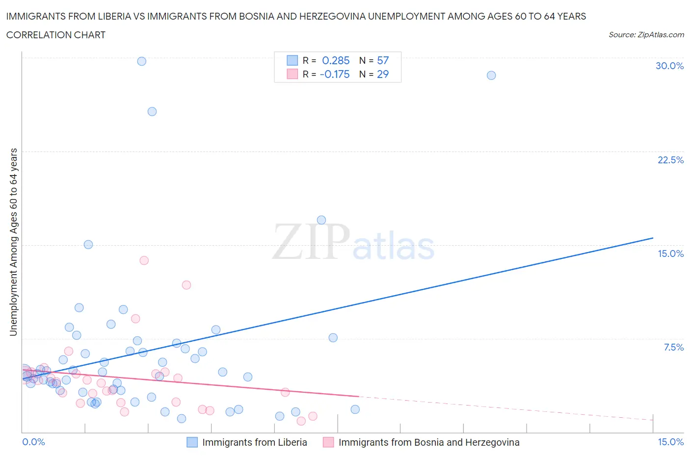 Immigrants from Liberia vs Immigrants from Bosnia and Herzegovina Unemployment Among Ages 60 to 64 years