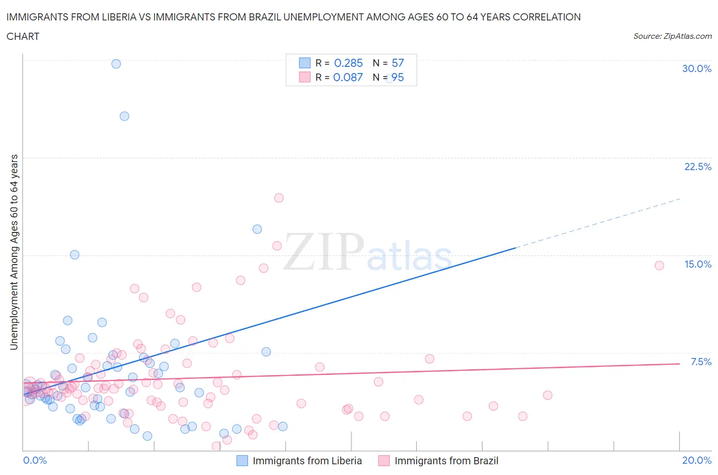 Immigrants from Liberia vs Immigrants from Brazil Unemployment Among Ages 60 to 64 years
