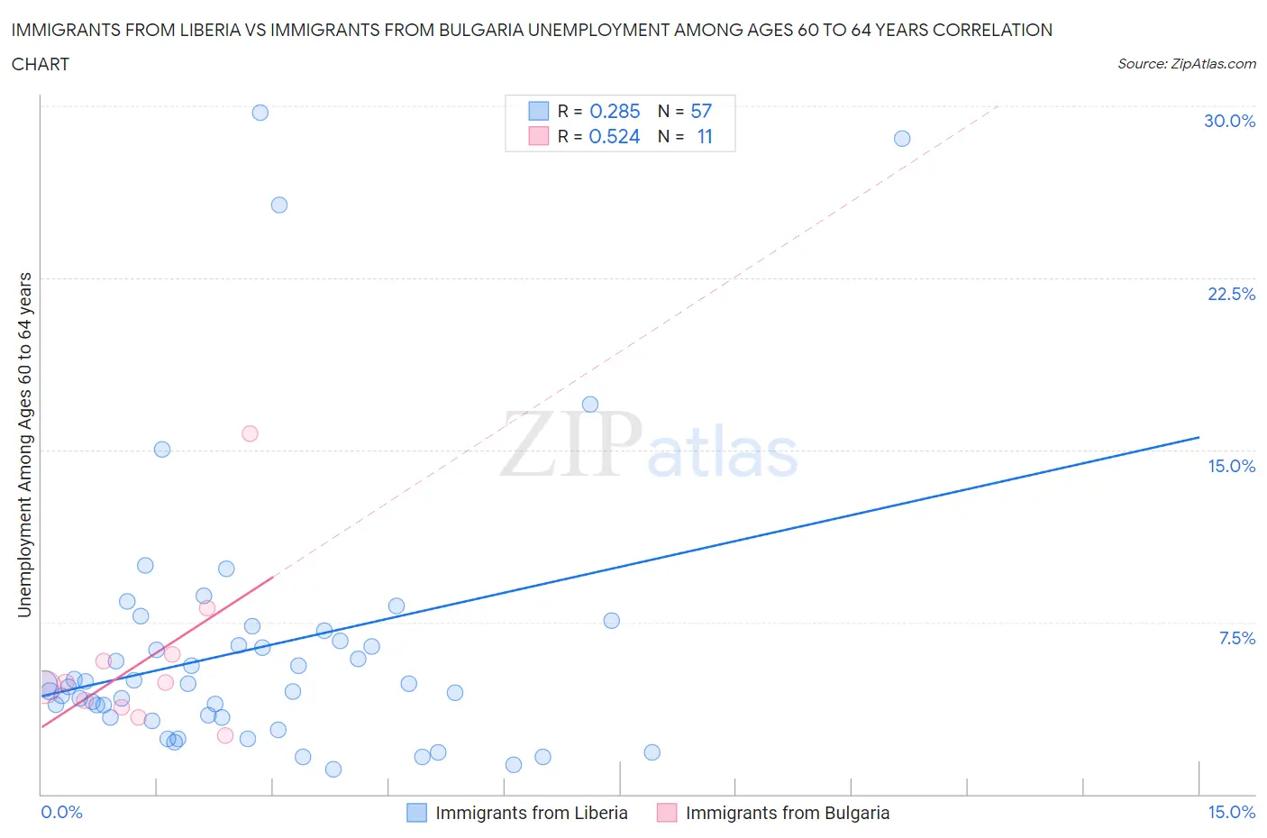 Immigrants from Liberia vs Immigrants from Bulgaria Unemployment Among Ages 60 to 64 years