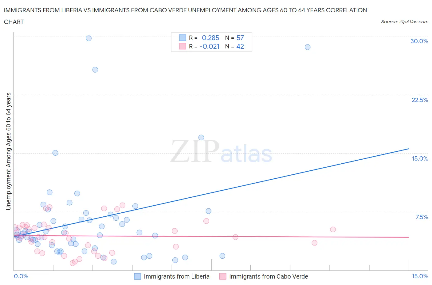 Immigrants from Liberia vs Immigrants from Cabo Verde Unemployment Among Ages 60 to 64 years