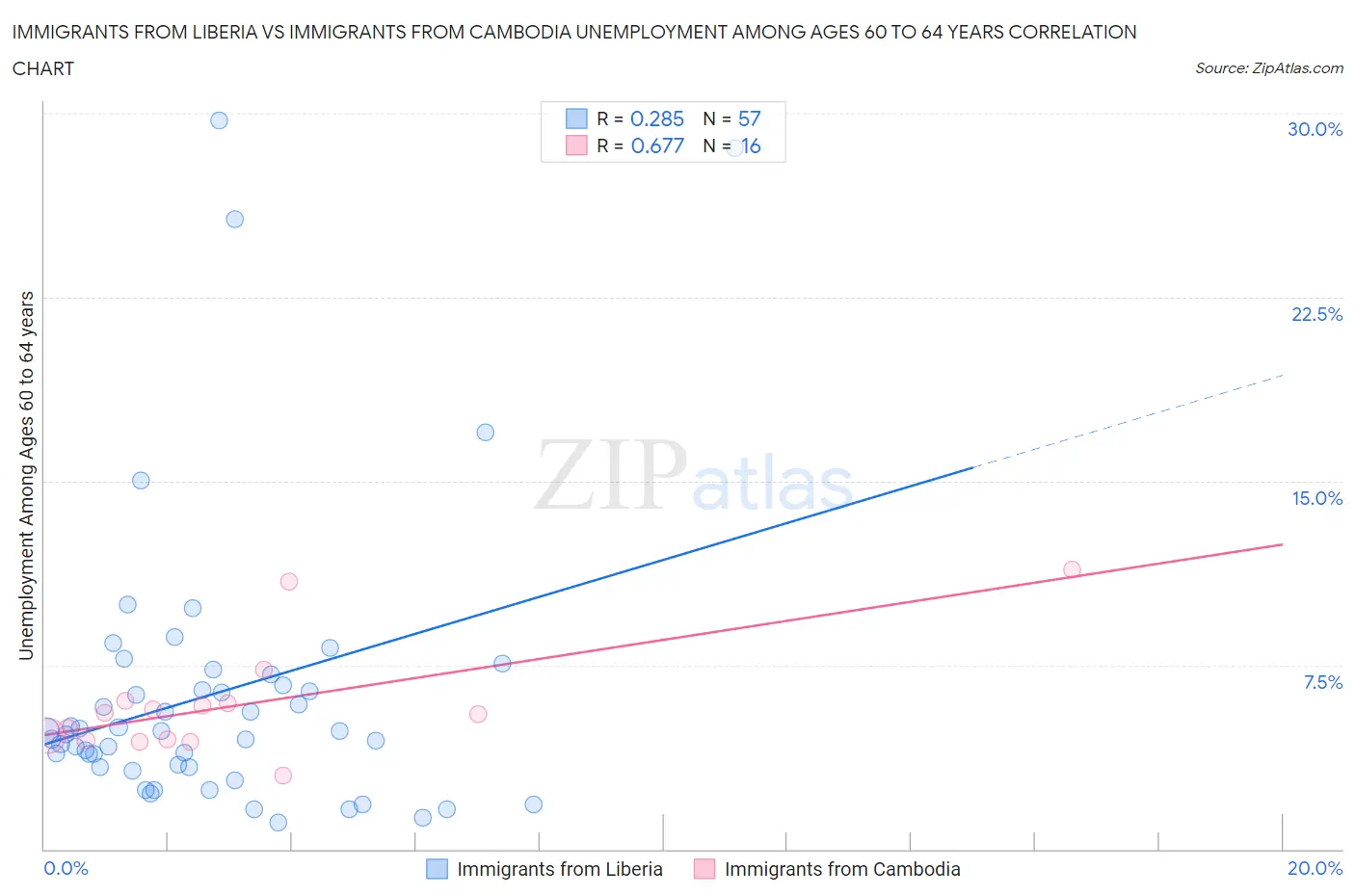 Immigrants from Liberia vs Immigrants from Cambodia Unemployment Among Ages 60 to 64 years