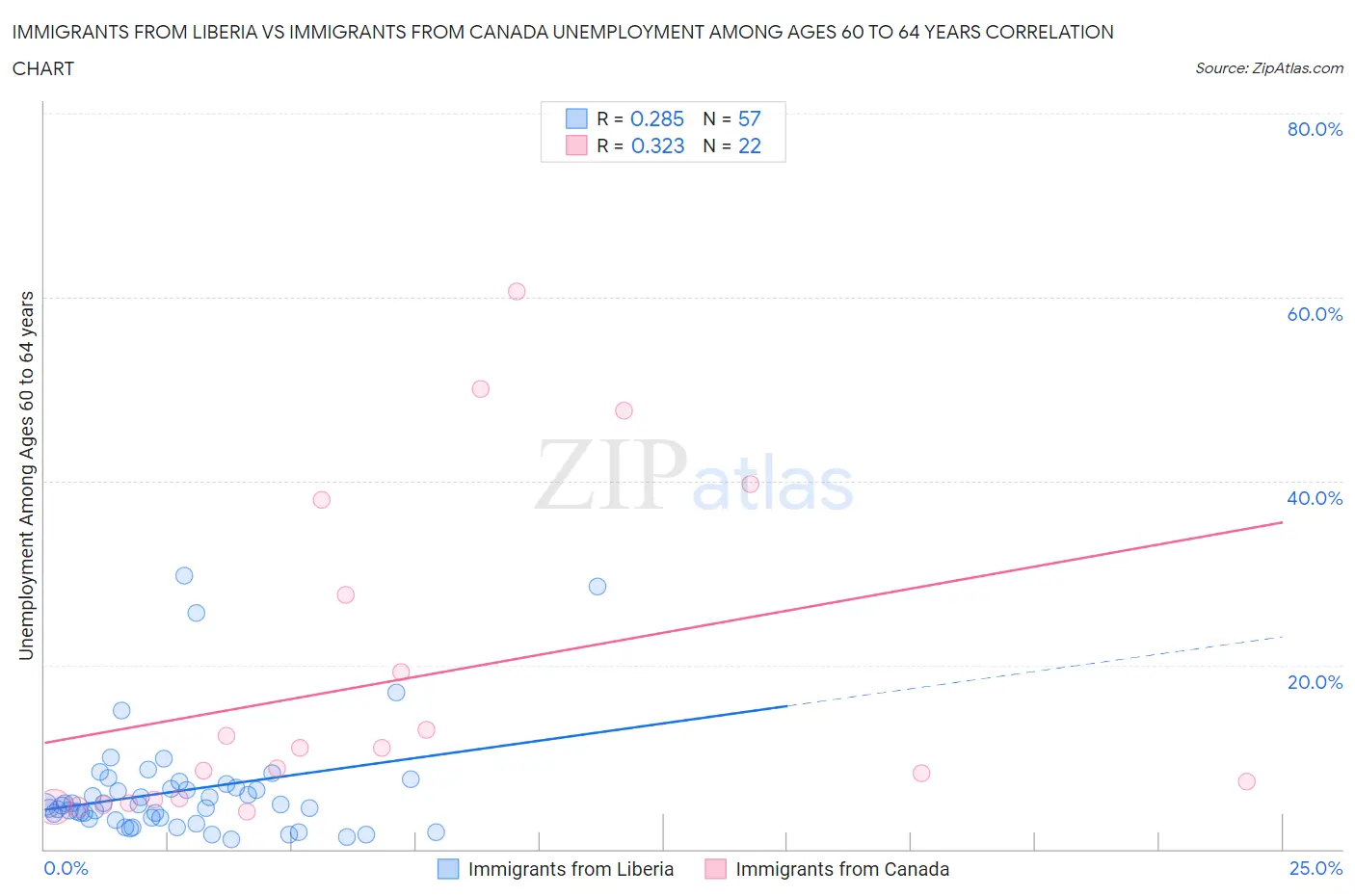 Immigrants from Liberia vs Immigrants from Canada Unemployment Among Ages 60 to 64 years