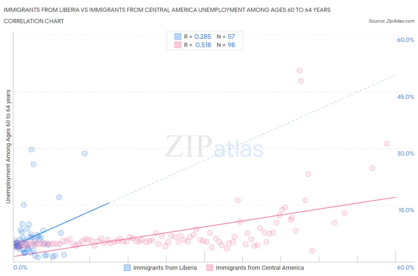 Immigrants from Liberia vs Immigrants from Central America Unemployment Among Ages 60 to 64 years