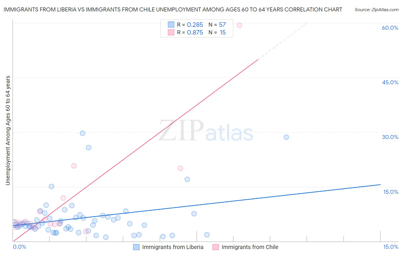Immigrants from Liberia vs Immigrants from Chile Unemployment Among Ages 60 to 64 years