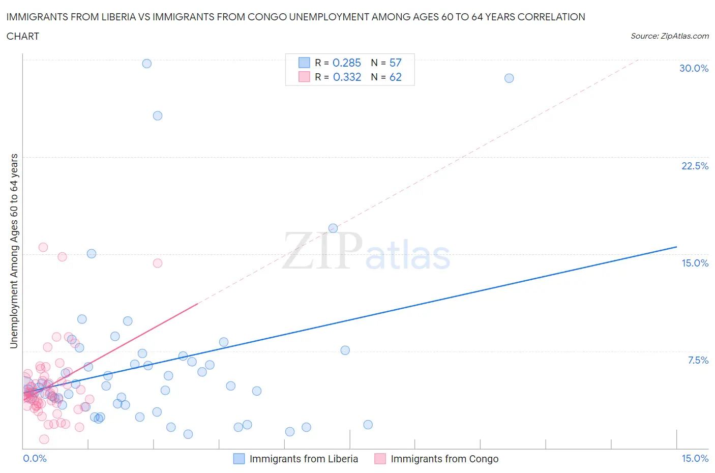 Immigrants from Liberia vs Immigrants from Congo Unemployment Among Ages 60 to 64 years