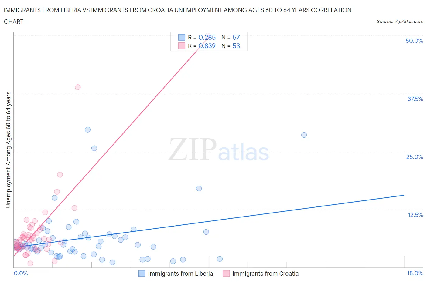 Immigrants from Liberia vs Immigrants from Croatia Unemployment Among Ages 60 to 64 years