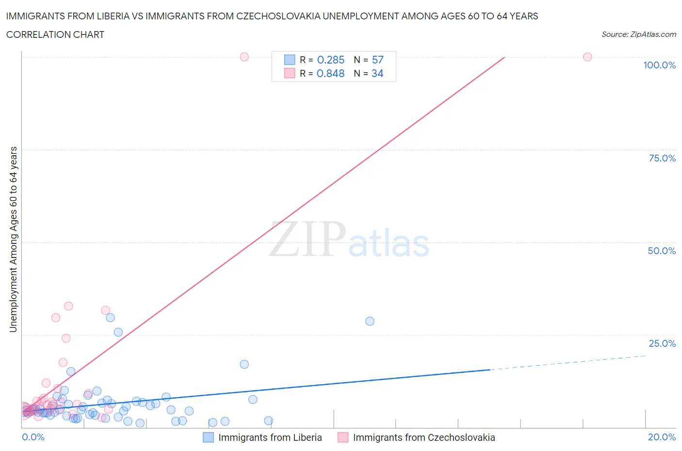 Immigrants from Liberia vs Immigrants from Czechoslovakia Unemployment Among Ages 60 to 64 years