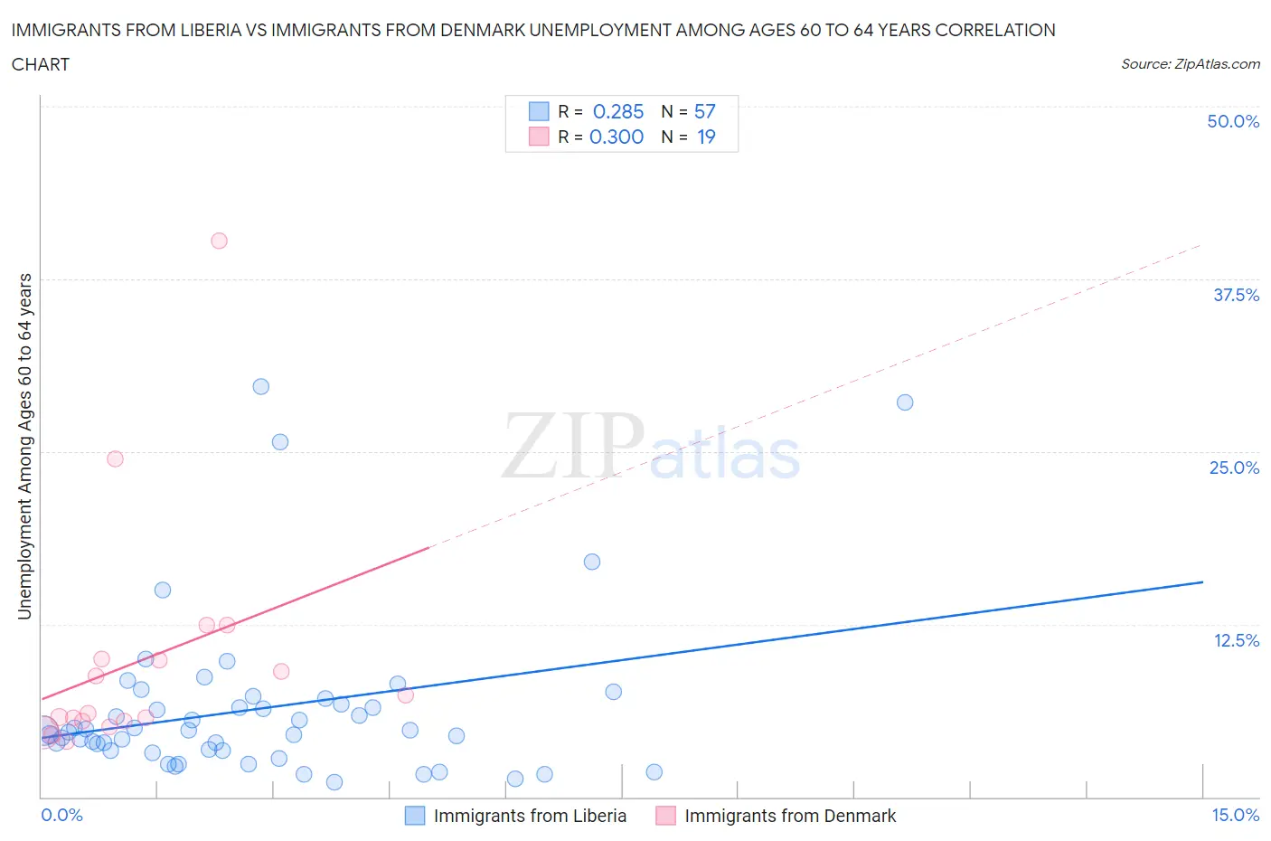 Immigrants from Liberia vs Immigrants from Denmark Unemployment Among Ages 60 to 64 years